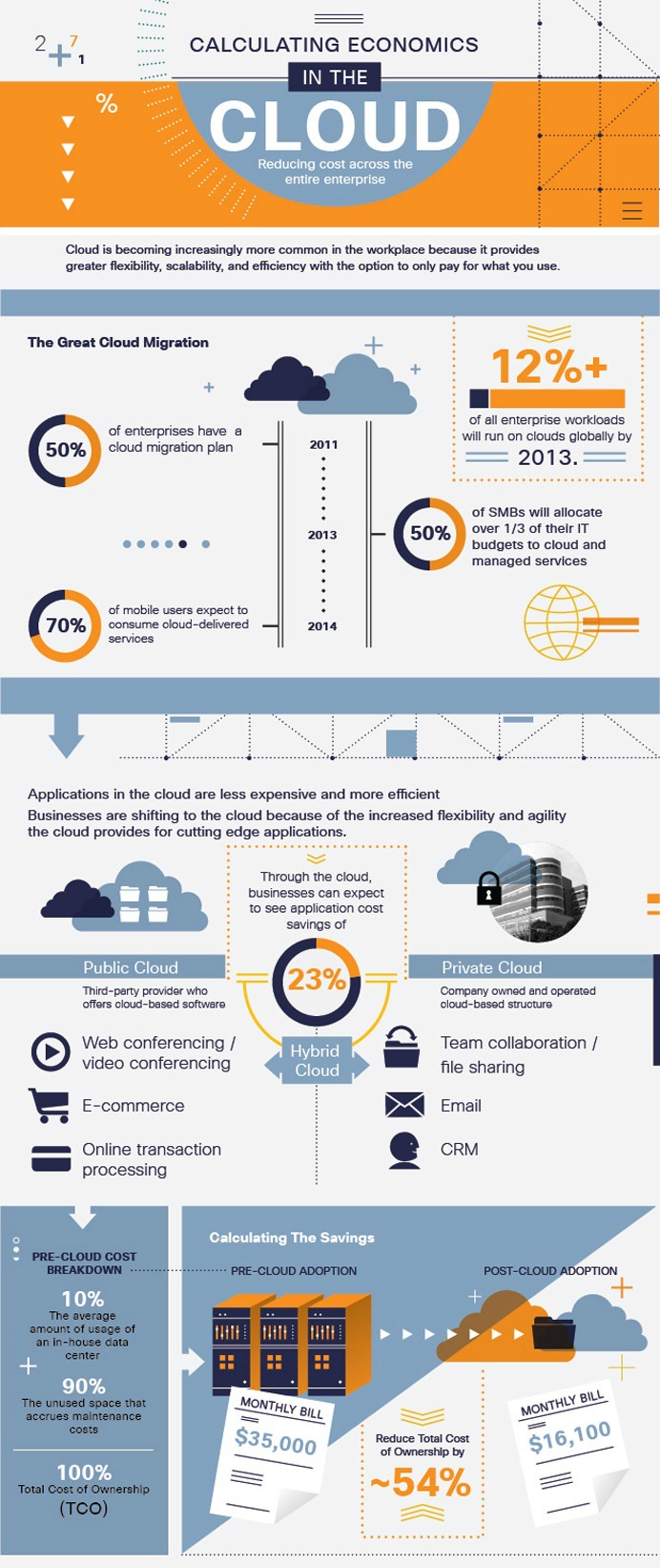 Calculating the Economics of the Cloud [Infographic] Trapp Technology