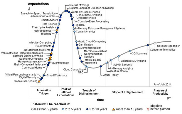 hype-cycle-2014-100371840-large.idge_