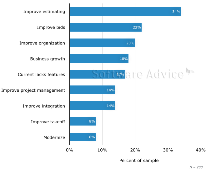 construction cloud hosting