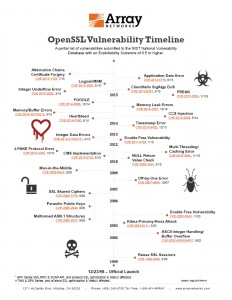 OpenSSL Vulnerabilities