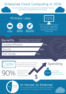 enterprise cloud computing 2016 infograhic