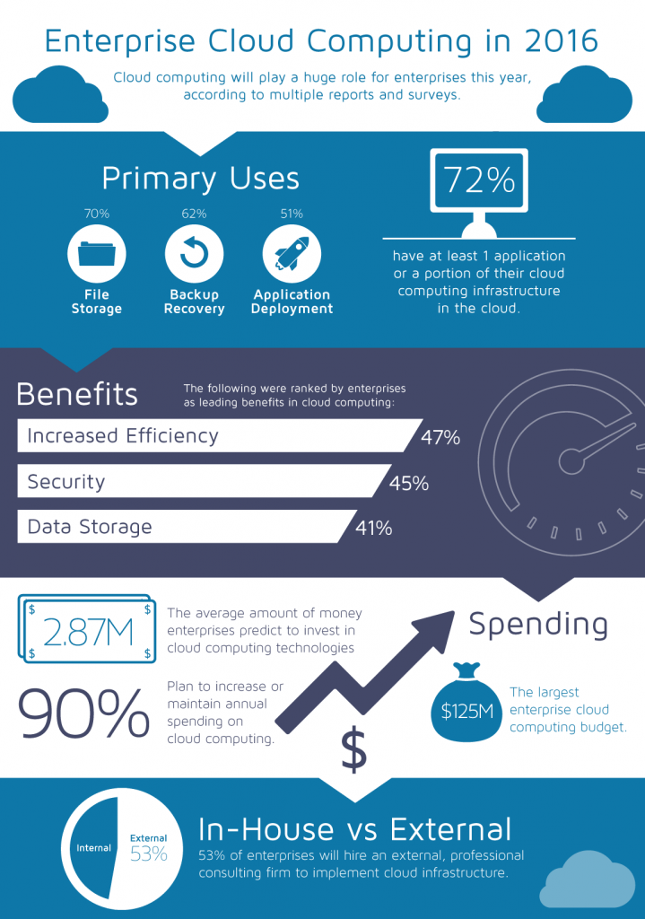 enterprise cloud computing 2016 infograhic